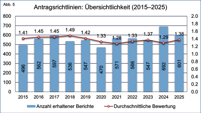 Grafische Darstellung der Gesamtzahl der eingegangenen Projektendberichte sowie die durchschnittliche Bewertung der Übersichtlichkeit und Strukturierung der Antragsrichtlinien