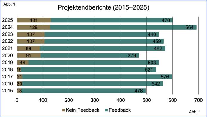 Grafische Darstellung der Anzahl der eingegangenen FWF-Projektendberichte mit und ohne Feedback