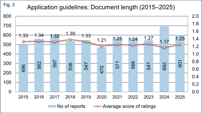 Graphical representation of total number of final project reports and average rating score of length of application guidelines
