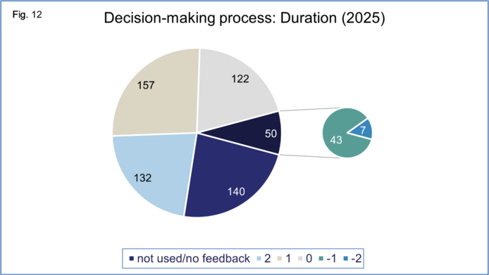 Graphical representation of total number of project reports in reporting year for duration of decision-making process on a scale from -2 to +2