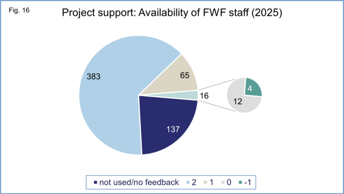 Graphical representation of total number of ratings in reporting year regarding availability of FWF staff during project period, on a scale from -1 to +2 (no score of -2 was given for this section)