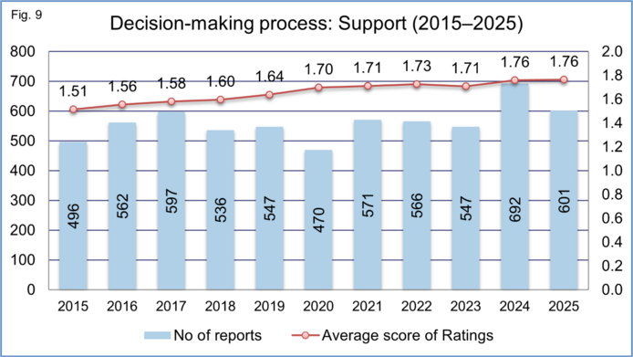 Graphical representation of total number of final project reports and average rating score for support provided during the decision-making process