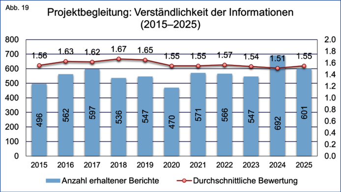 Grafische Darstellung der Gesamtzahl der eingegangenen Projektendberichte sowie die durchschnittliche Bewertung der Verständlichkeit der bereitgestellten Informationen