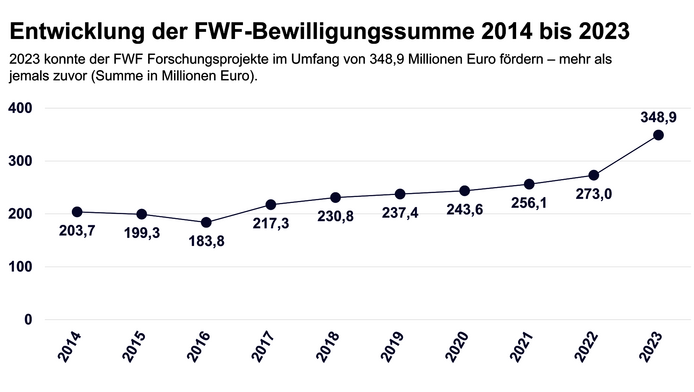 Grafik zur Entwicklung der Bewilligungssumme 2014-2023