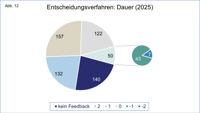 Grafische Darstellung der Gesamtzahl der im Berichtsjahr erhaltenen Bewertungen der Dauer des Entscheidungsverfahrens auf einer Skala von 2 bis -2