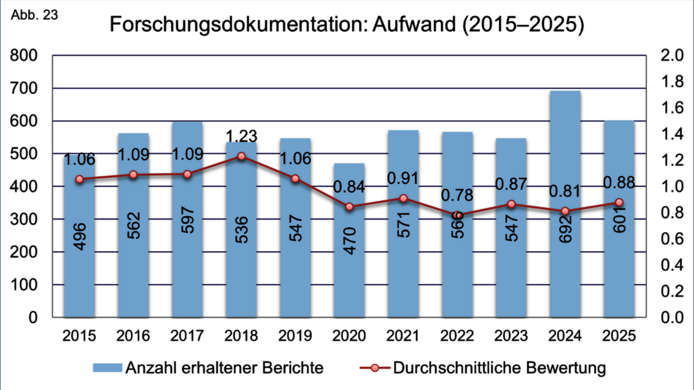 Grafische Darstellung der Gesamtzahl der eingegangenen Projektendberichte sowie die durchschnittliche Bewertung des Aufwands für die Berichterstattung an den FWF