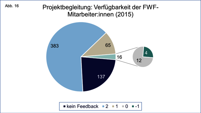 Grafische Darstellung der Gesamtzahl der im Berichtsjahr erhaltenen Bewertungen der Verfügbarkeit und Erreichbarkeit der FWF-Mitarbeiter:innen während der Projektlaufzeit auf einer Skala von 2 bis -1