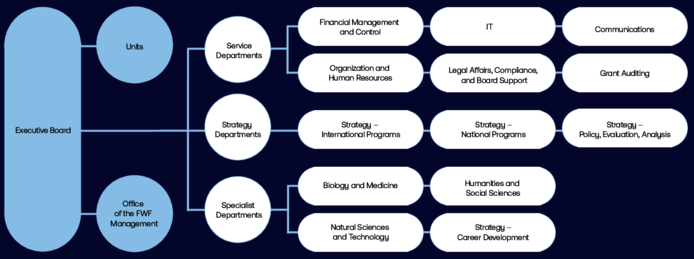 FWF Organisational chart