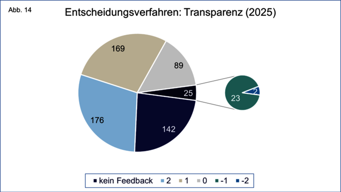 Grafische Darstellung der Gesamtzahl der im Berichtsjahr erhaltenen Bewertungen der Transparenz des Entscheidungsverfahrens auf einer Skala von 2 bis -2