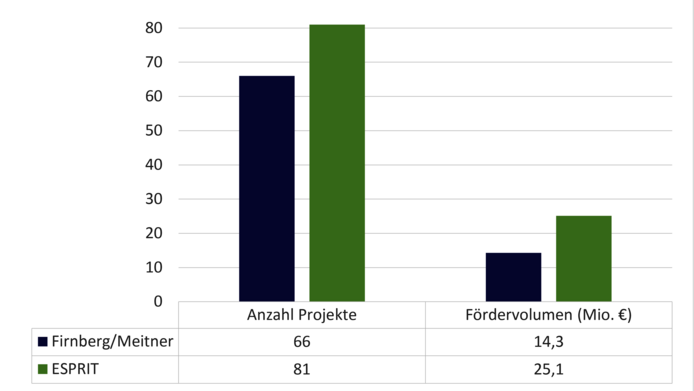 Abbildung Statistik Vergleich Frauenförderungen des FWF