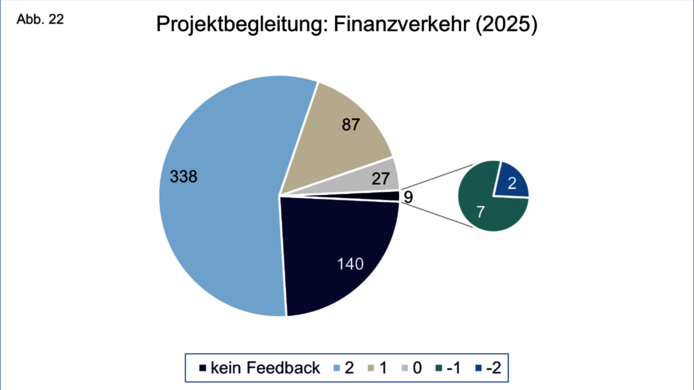 Grafische Darstellung der Gesamtzahl der im Berichtsjahr erhaltenen Bewertungen der Abwicklung des Finanzverkehrs durch den FWF auf einer Skala von 2 bis -2